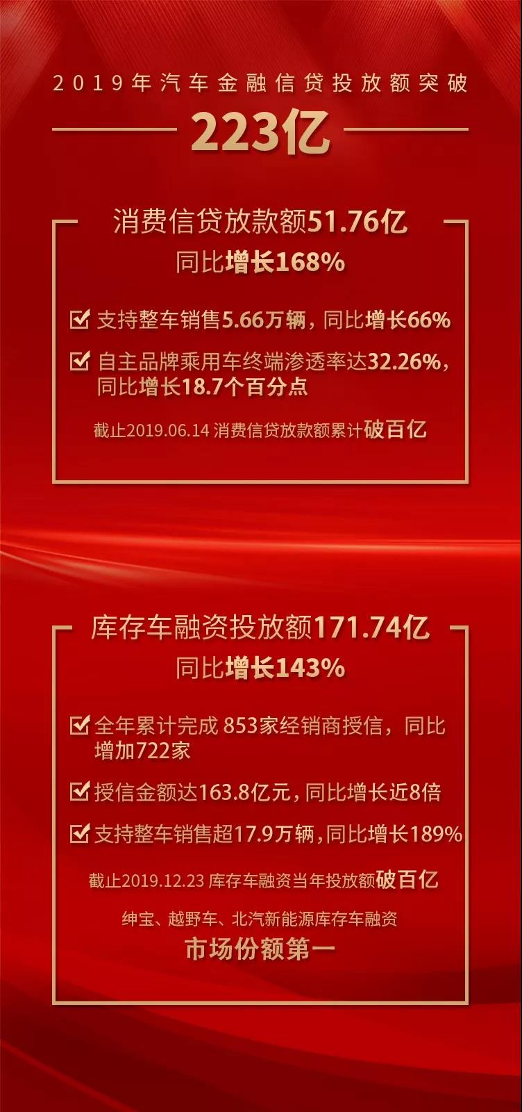 汽车金融信贷投放额突破223亿 汽车金融信贷投放额突破223亿