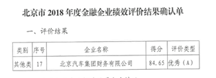 麻将胡了2官网
荣获金融企业绩效A级（优秀）评价
